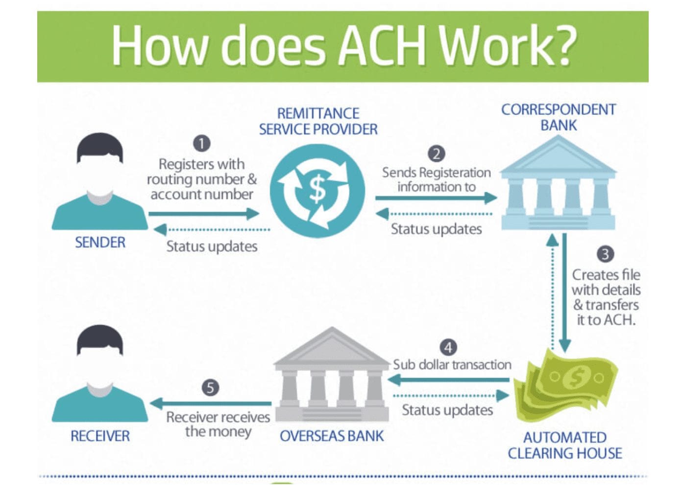 How to Properly Make an ACH Payment: A Simple Guide for 2025