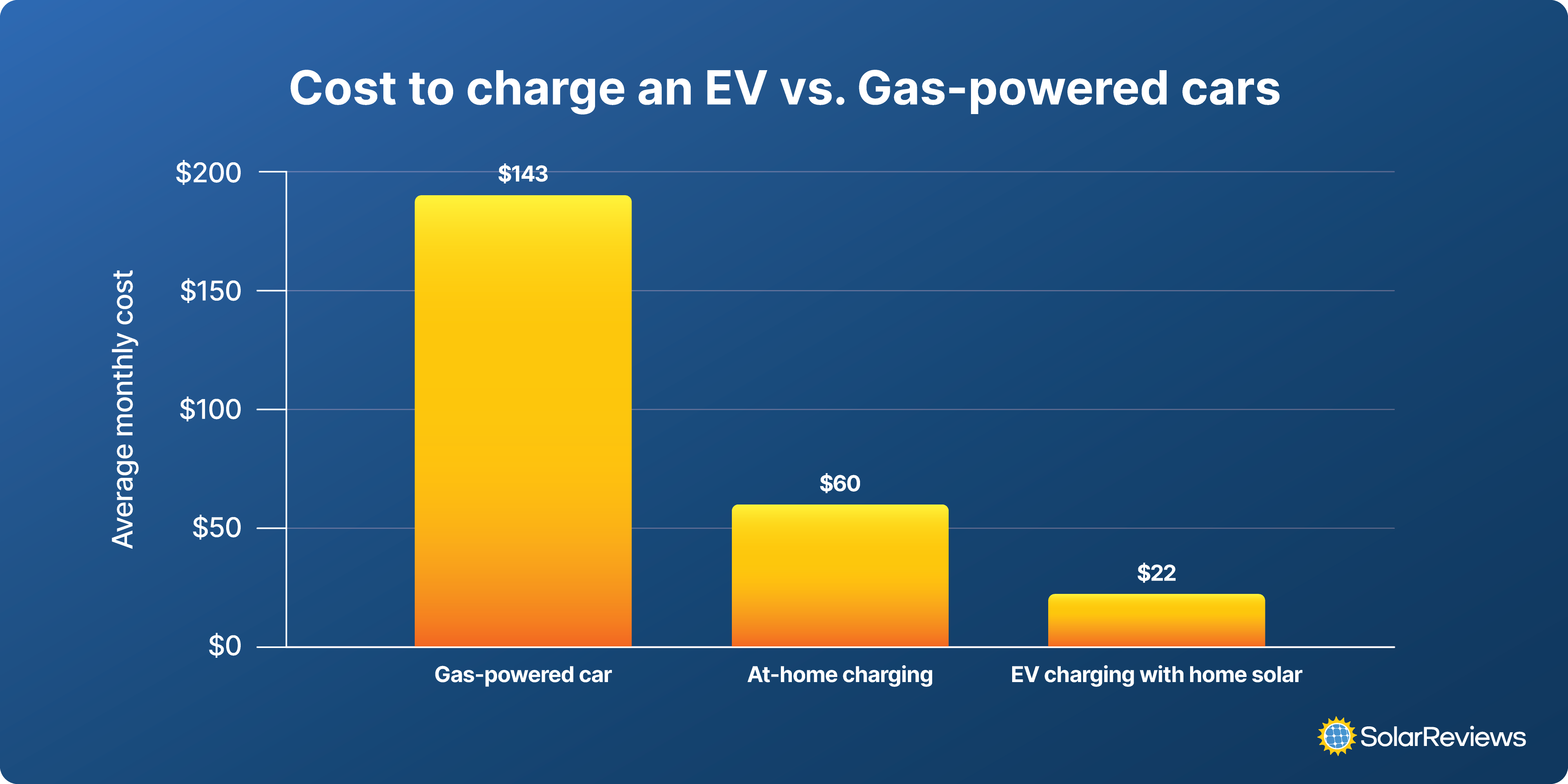 Charging cost breakdown