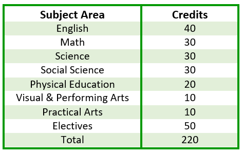 Top 10 Effective Ways to Ensure You Meet High School Graduation Credit Requirements in 2025